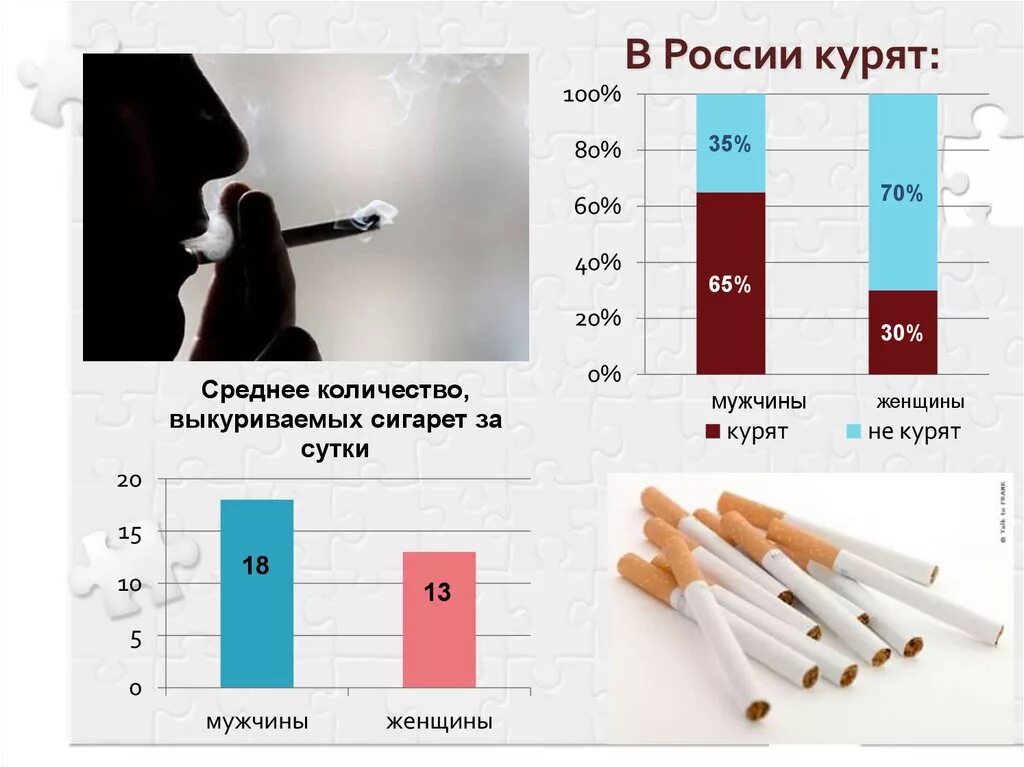 Сколько выкуренных сигарет в день. Статистика курящих и некурящих в России. Статистика курения сигарет в России. Статистика курящих в России таблица. Статистика курения в Росси.