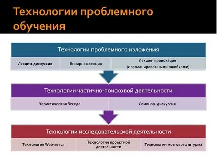 Выберите формы организации проблемного обучения