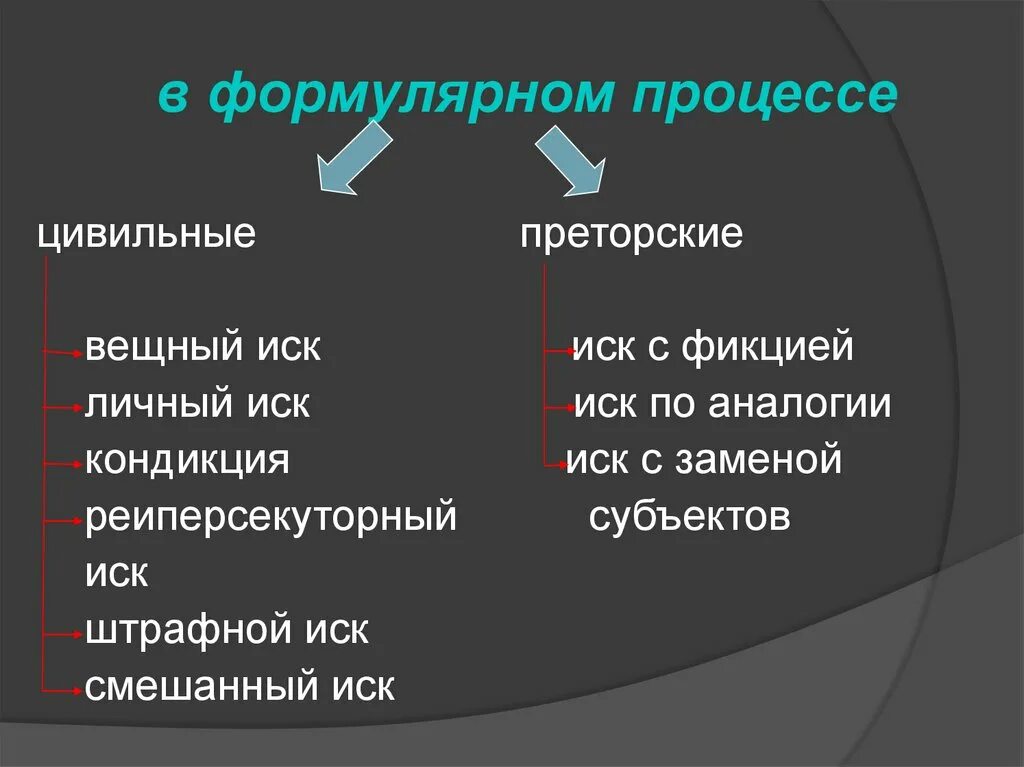 Личный иск вещный иск. Формулярный процесс. Цивильные иски это в римском праве. Вещные и личные иски в римском праве.