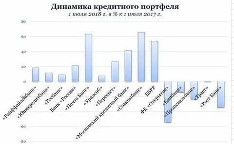 Кредитный портфель открытие