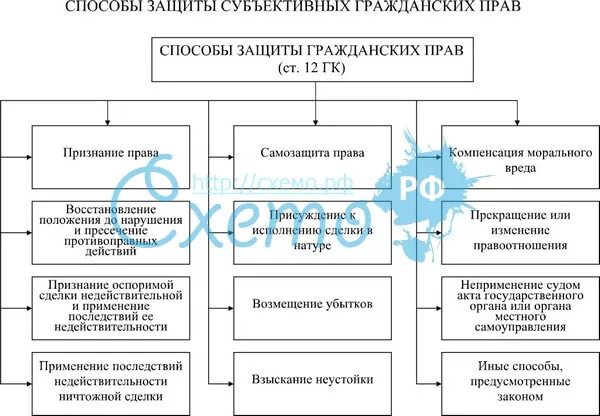 Каковы способы и формы защиты гражданских. Составьте схему способы защиты гражданских прав. способы и формы защиты гражданских прав схема. виды способов защиты гражданских прав таблица. способы защиты гражданских прав схема таблица.