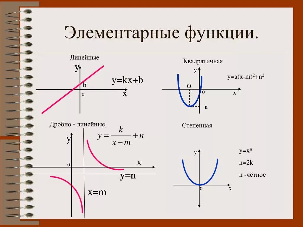 Элементарные степенные функции. Линейная и квадратичная функции. Графики элементарных функций. Функция y.