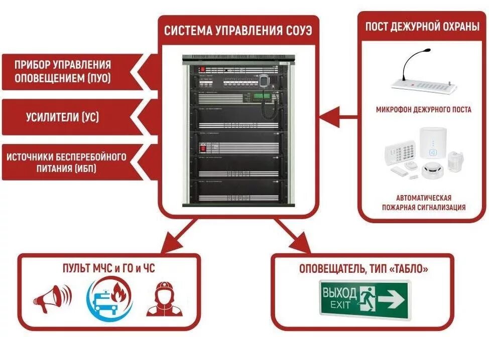 Тула оповещение. Система пожарного оповещения. Управление системой оповещения. Оповещение пожарной сигнализации. Прибор управления оповещением пожарный.