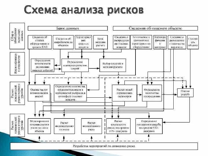 Анализ системы производства. Схема оценки рисков. Схема опасного производственного объекта. Блок схема анализа риска. Последовательность этапов проведения анализа риска аварий..