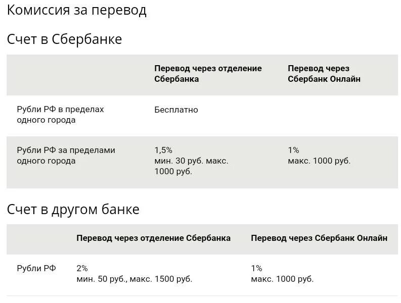 Перевести деньги из израиля в россию. Сбербанк комиссия. Комиссия за перечисление. Комиссия при переводе с карты на карту. Комиссия за перечисление средств на карту.