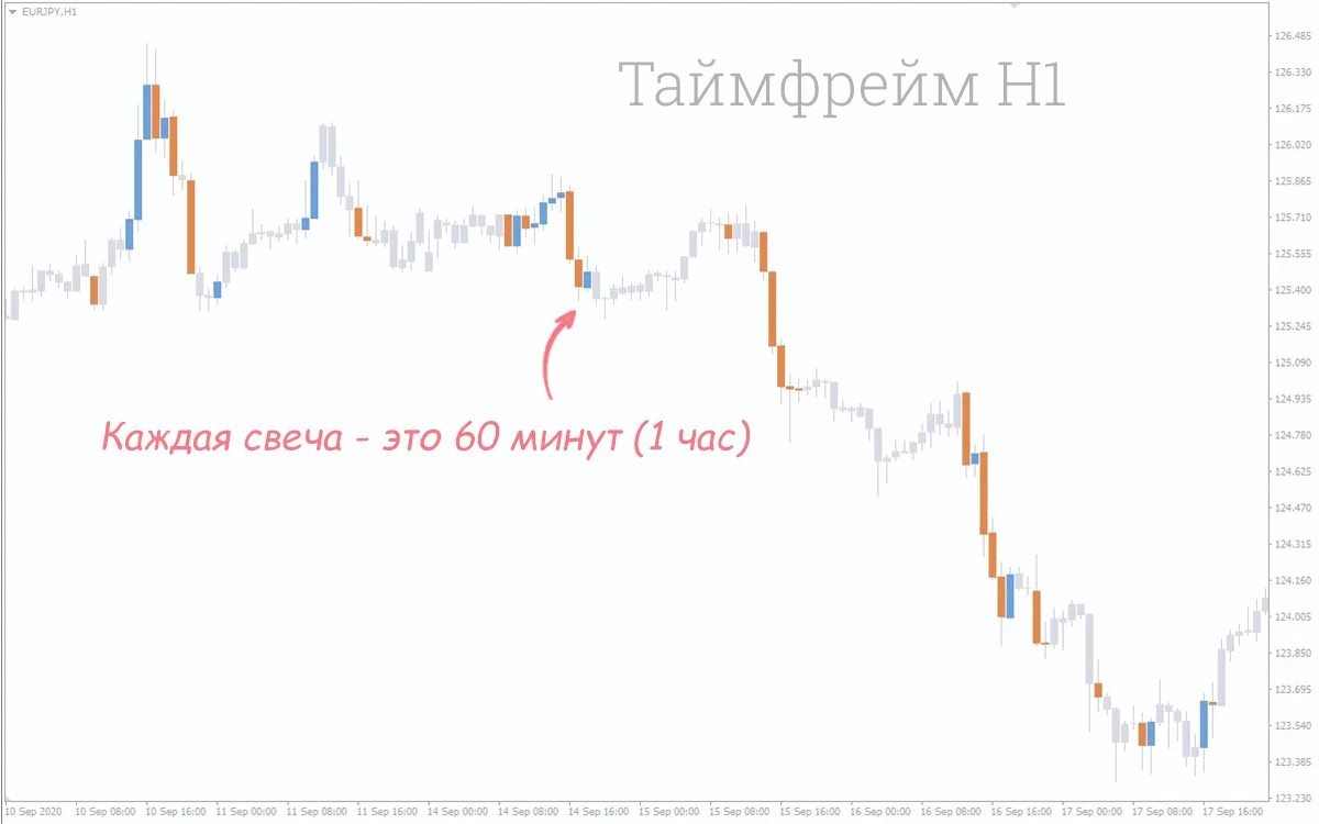 Таймфрейм в трейдинге что это. Таймфрейм на графике. каждая свеча таймфрейм. таймфрейм что это на бирже. m1 трейдинг.