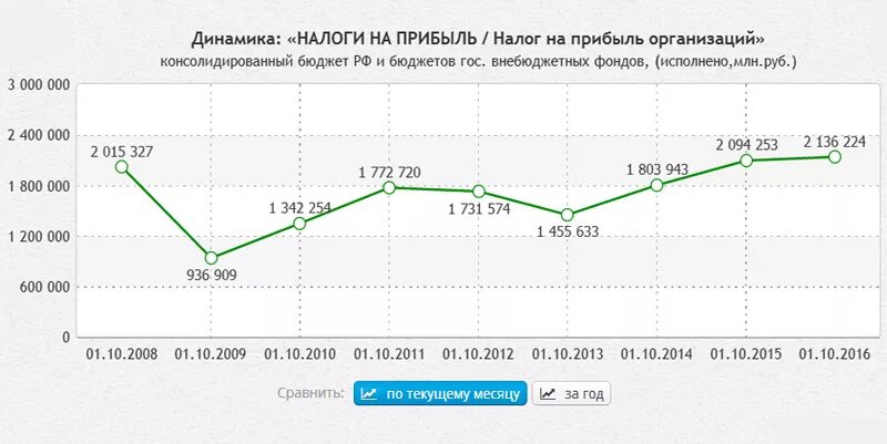 Прибыль в 2015 году. Динамика налога на прибыль организаций. Ставка налога на прибыль график. Ставка налога на прибыль динамика. Налогообложение графики.