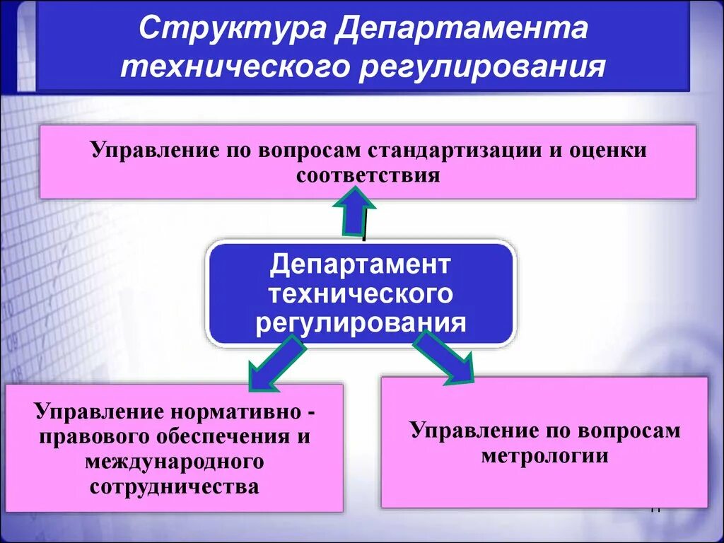 Структура технического регулирования. Структура технического департамента. Департамент технического регулирования. Структура отдела технического регулирования. Качество управления и регулирования