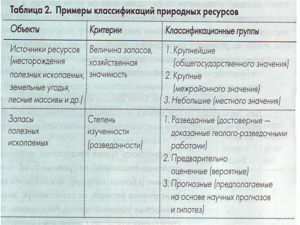 Природные ресурсы таблица 10 класс. Виды природных ресурсов таблица. Классификация природных ресурсов таблица. Природные ресурсы таблица. Таблица типы природных ресурсов.