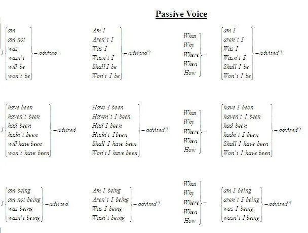 Вопросы в пассивном залоге в английском языке. Passive Voice таблица отрицание. Passive Voice в английском отрицание. Passive Voice вопросительные предложения. Passive voice вопросы