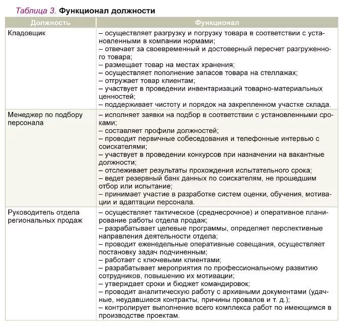 Профиль должности пример. Описание профиля должности. Профиль должности руководителя. Требования к кандидату на должность.