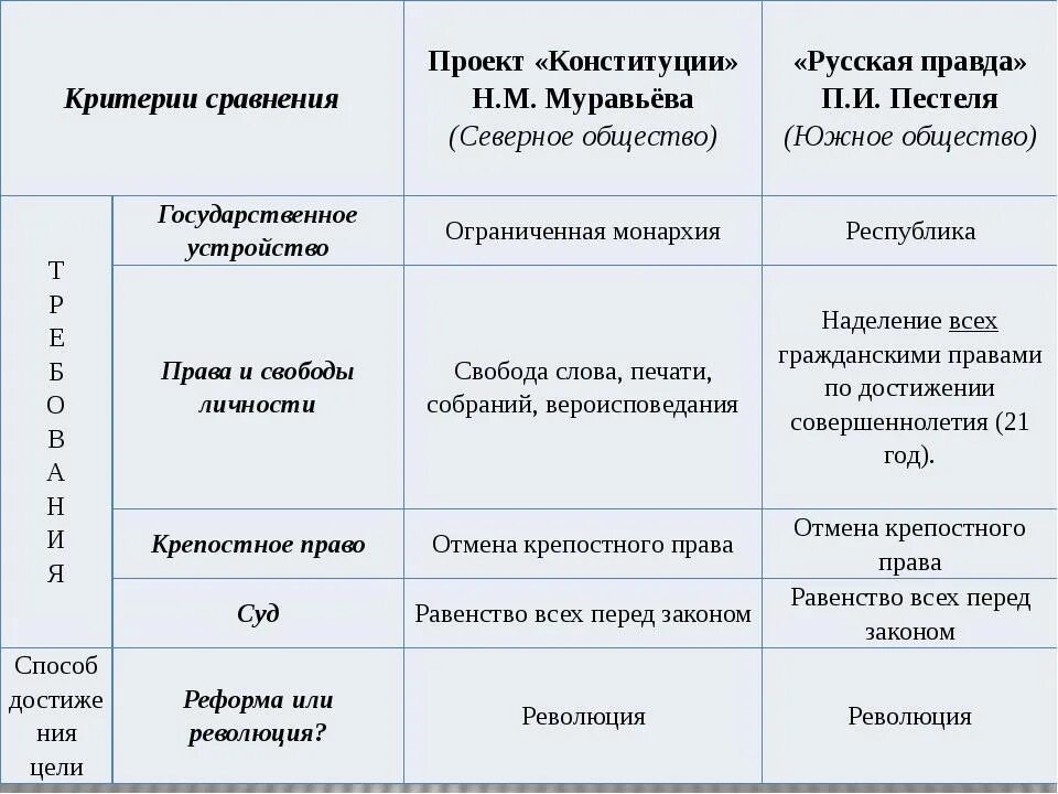 Конституция муравьева. Таблица русской правды Пестеля и Муравьева. Муравьев и Пестель сравнение таблица. Конституция Муравьева и русская правда Пестеля таблица. Конституция муравьёва и русская правда Пестеля таблица.