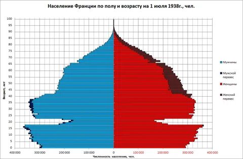 Возраст населения франции