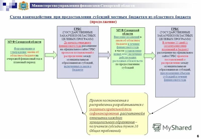 Порядок выделения субсидии местным бюджетам. Порядок выделения дотаций местным бюджетам. Субсидия из областного бюджета. Субсидия из областного бюджета. Субсидия из областного бюджета.