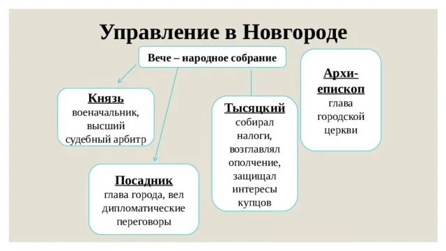 Система управления Новгородской Республики вече народное собрание. Схема управления Новгородом в 12 веке. Схема управления великим Новгородом. Управление в Новгороде. Посадник тысяцкий князь владыка