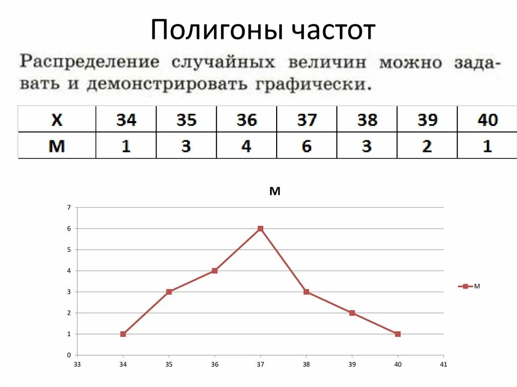 Составьте распределение случайной величины х 5. Как построить полигон частот выборки. Построение полигона частот. Полигон относительных частот в процентах. Полигон и гистограмма статистического распределения.