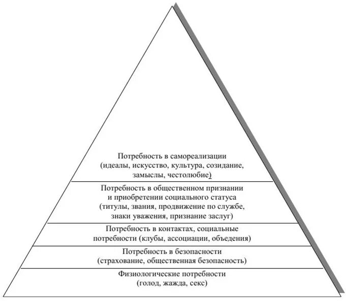 Какие потребности покупателя. Карта потребностей клиента. Изменение потребности потребителя. Пирамида Керцнера. Зонтик потребностей покупателя.