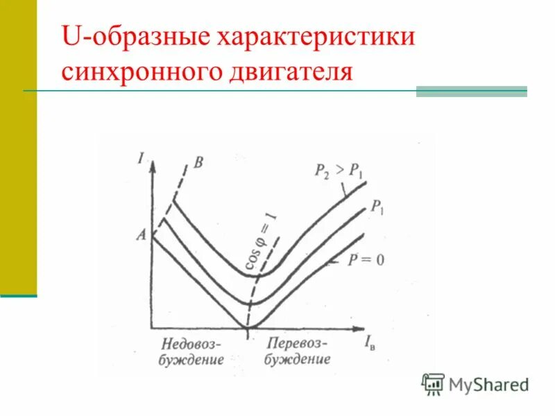 U образные характеристики синхронного двигателя. п образная характеристика. U образные характеристики синхронного двигателя. п образная характеристика. V образные характеристики синхронного генератора.