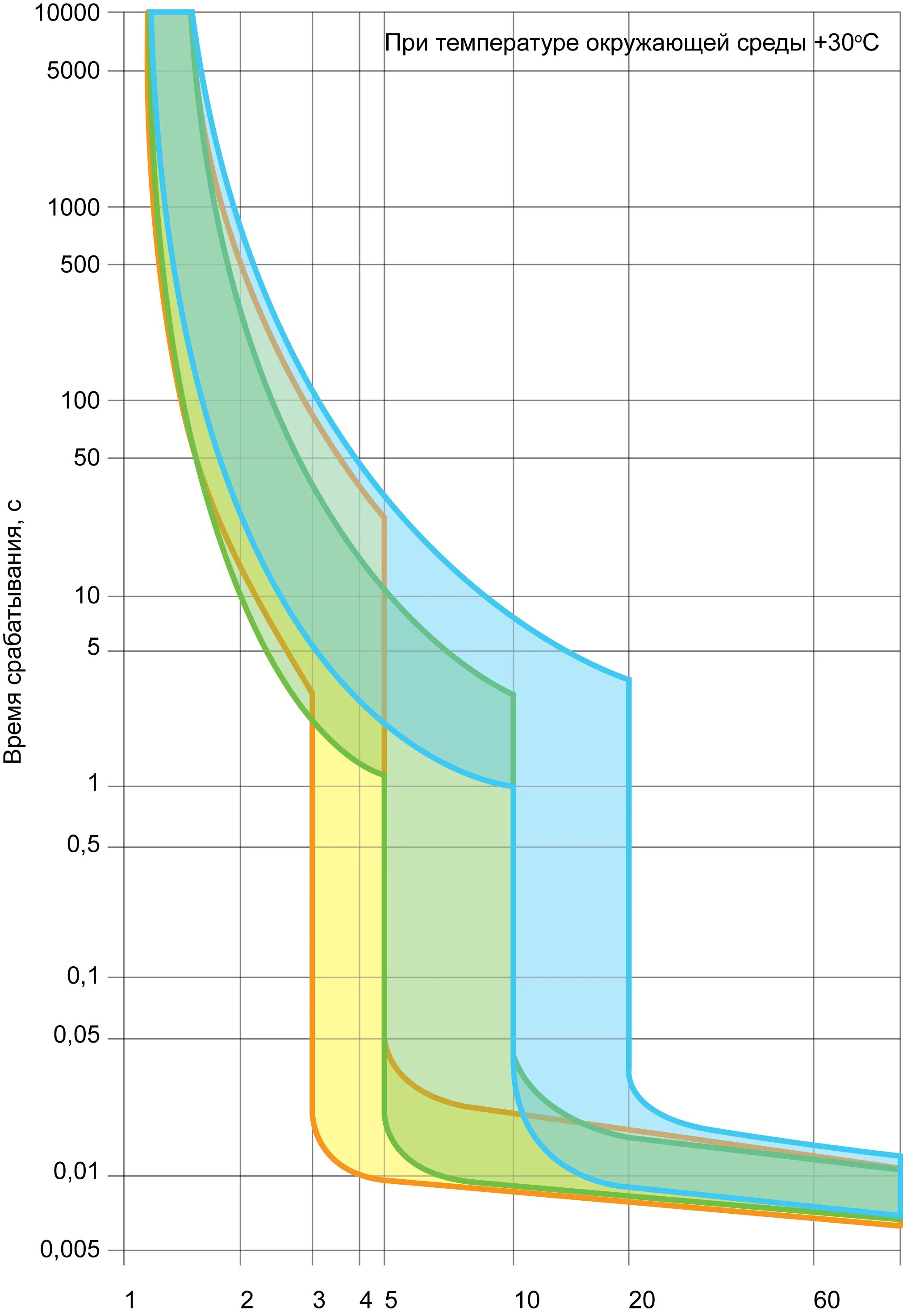 Автоматический выключатель температур. Кривая срабатывания автоматических выключателей c. Характеристики автоматических выключателей. Автоматический выключатель с16 характеристики. ВТХ автоматических выключателей z.