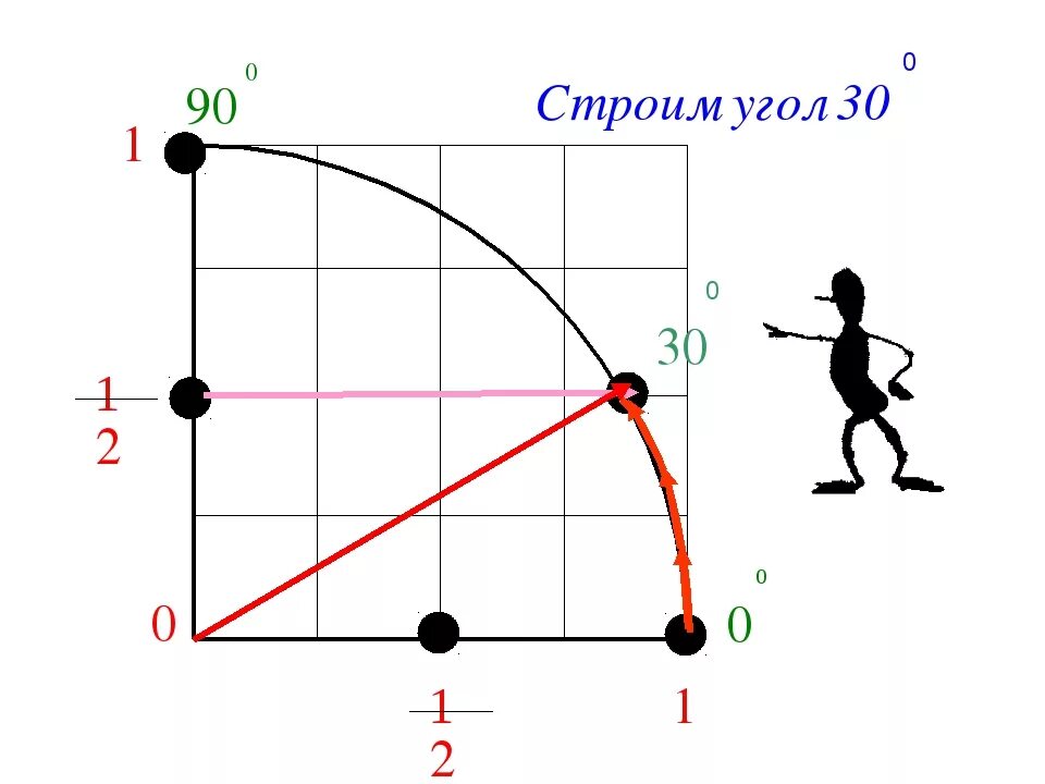 Как отмерить угол 30 градусов без транспортира. Как измерить угол 30 градусов без транспортира. Как сделать 30 градусов без транспортира. Начертить угол 30 градусов без транспортира.