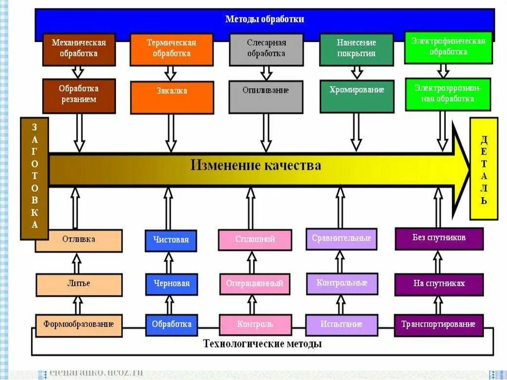 Технологические операции обработки. Технологии механической обработки материалов 5 класс. Технологическая операция это в технологии. Примеры технологий обработки материалов. Технологическая обработка производства