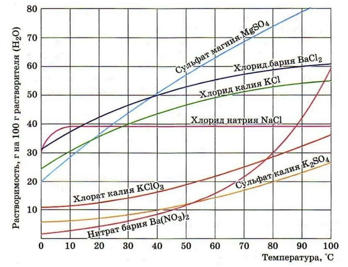 Растворимость солей кальция в воде таблица. График зависимости растворимости от температуры. Таблица растворимости NACL В воде от температуры. Растворимость солей в воде в зависимости от температуры. Растворимость нитрата натрия от температуры.
