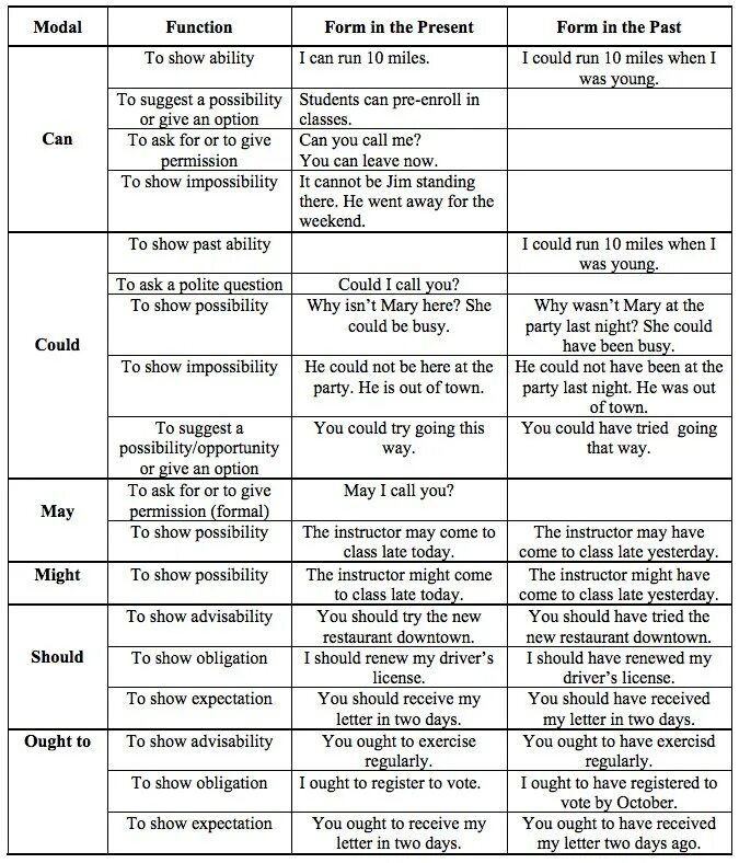 Модальные глаголы в английском языке could. Модальные глаголы в английском языке can May must should. Модальные глаголы в английском must should. Модальные глаголы в английском языке can must have to. Глаголы Модальные в английском разрешение.