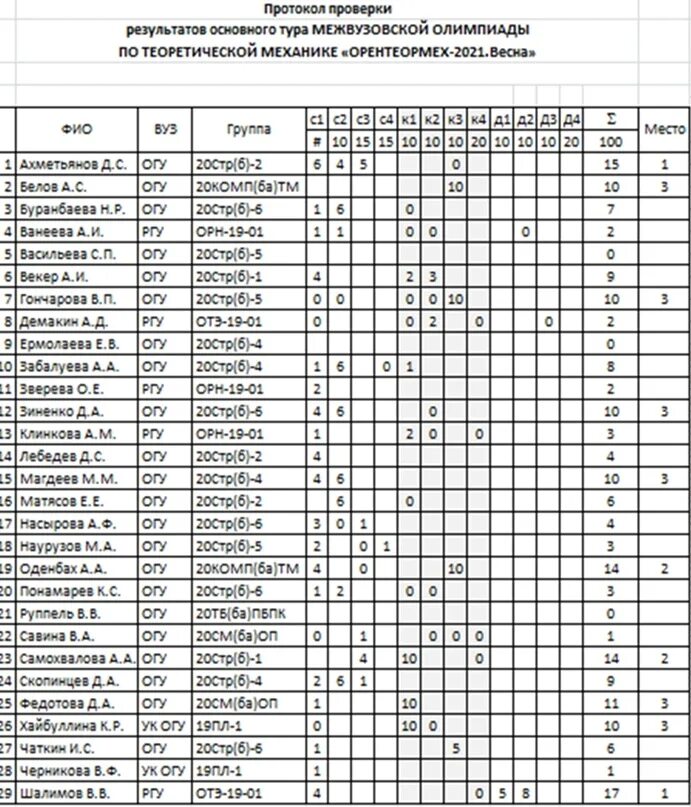 Протокол олимпиады. Протокол результатов олимпиады. Итоговый протокол по Олимпиаде. Кфу результаты заключительного этапа 2024