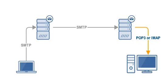 Smtp pop3 imap. Pop3 и smtp схема. протоколы электронной почты pop3. pop3 smtp это протоколы. imap протокол.