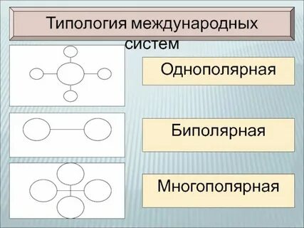 Биполярный мир и многополярный мир