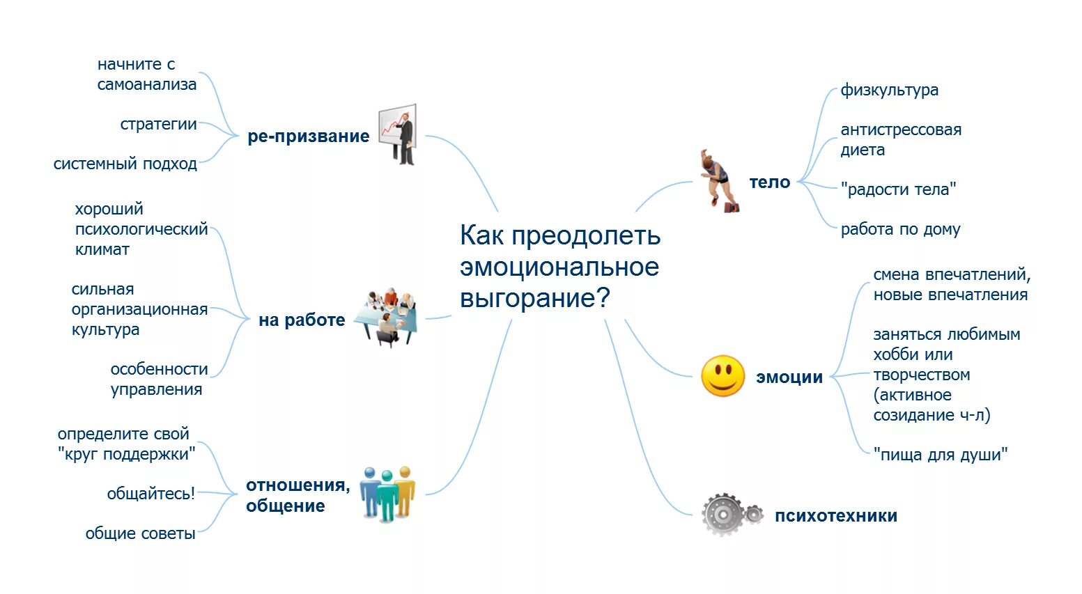 Как преодолеть выгорание. Ментальная карта эмоционального выгорания. интеллект карта эмоциональное выгорание. эмоциональный интеллект схема. способы преодоления эмоционального выгорания.