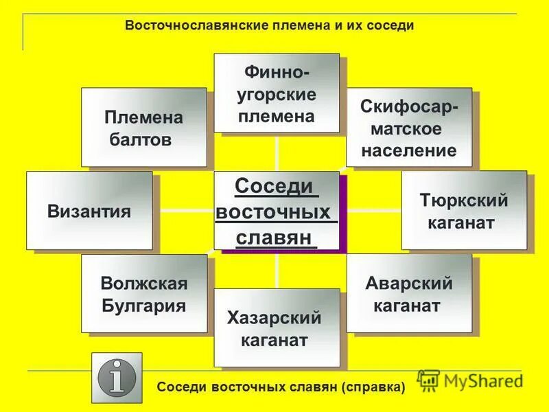 соседи восточных славян презентация 7 класс 8 вид. соседи восточных славян. происхождение восточных славян индоевропейцы балтославяне схема. соседи восточных славян схема. соседи восточных славян.