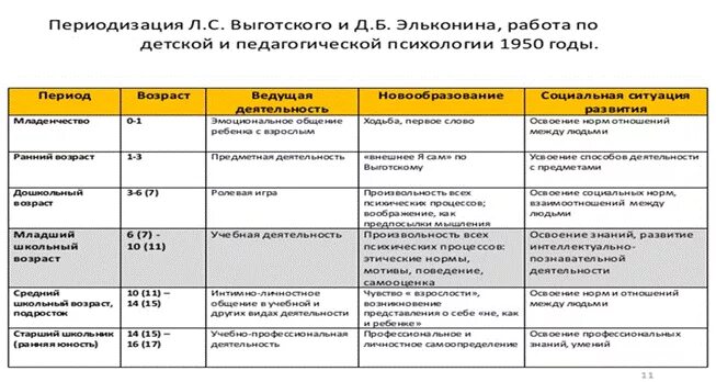 Этапы возрастной психологии. Возрастная периодизация Выготского. Периодизация психического развития Выготский таблица. Выготский периодизация возрастного развития. Выготский и Эльконин периодизация.