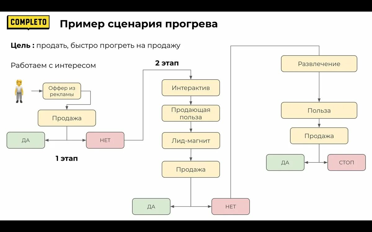 Прогрев аудитории в инстаграм. Схема прогрева аудитории. Прогрев примеры. Стадии прогрева клиента. Прогрев примеры.