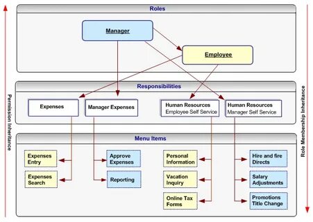 Roles system