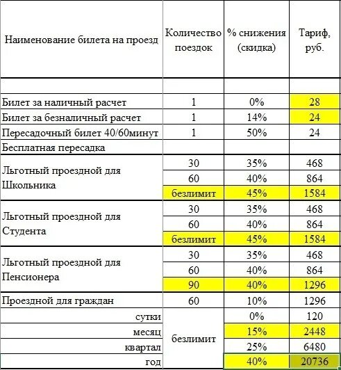 Сколько в перми проезд. Тарифы на проезд в общественном транспорте. Проездные таблица. Тарифы на транспорт. Калькуляция стоимости билета на автобус.