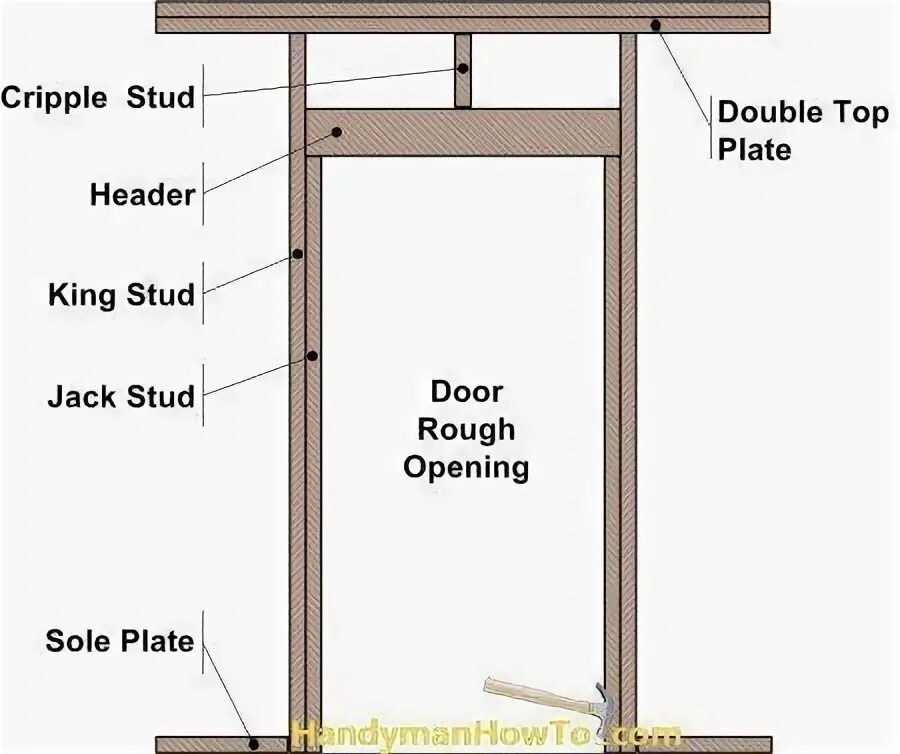 Rough Door. External Doors. Lvl Door frame. Rough Opening.