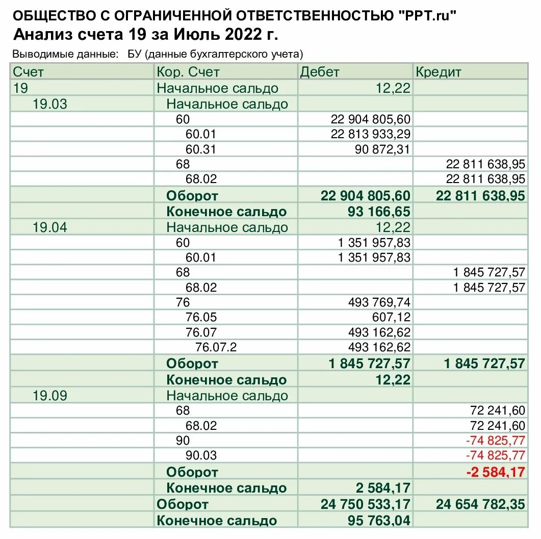 Анализ счета 19. Анализ СЧ.60. Осв по 19 счету. Анализ счета по банкам.