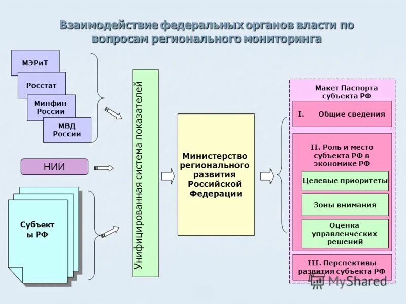 Взаимодействие федеральной власти и субъектов федераций. Взаимодействие федеральных и региональных. Взаимоотношения федеральных и региональных органов. Формы взаимодействия федеральных и региональных органов власти. Принципы взаимодействия федеральных и региональных министерств.