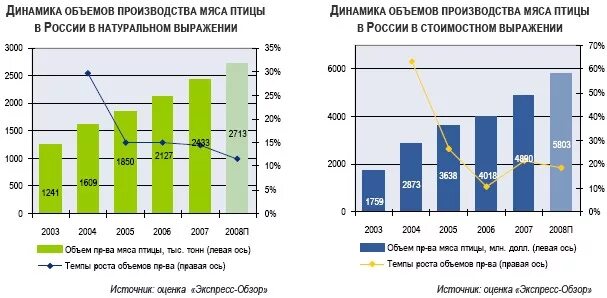 Динамика производства мяса в России. Производство мяса птицы в России статистика динамика. Производства мяса в Беларусь динамика. Динамика показателей производства мяса в РФ по различным видам.