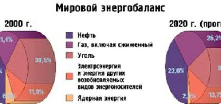 Баланс добычи переработки транспортировки преобразования это. Мировой энергетический баланс. Мировые энергетические балансы. Мировой топливно-энергетический баланс. Структура мирового энергетического баланса.