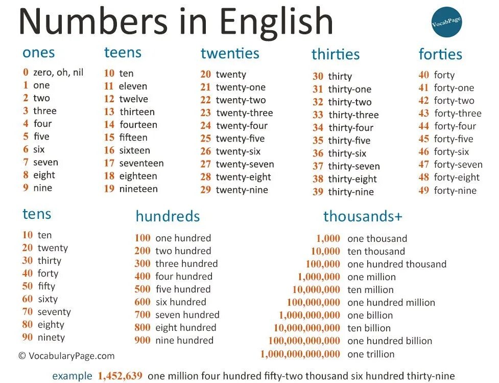 Как будет на английском съедают. Numbers in English. Числа на англ. Числа вианглийском языке. Numbers на английском.