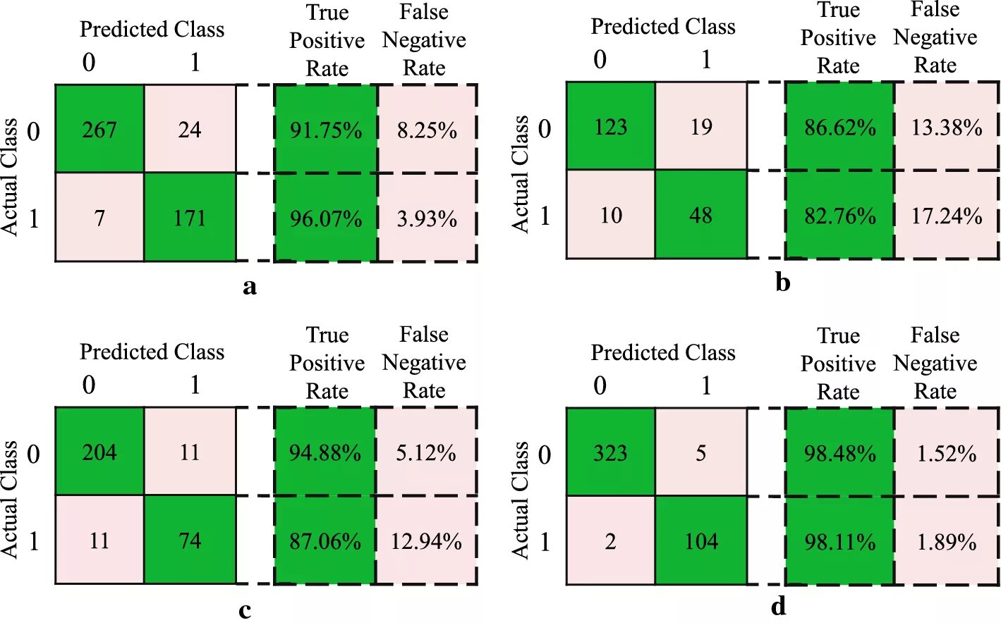 False positive false negative. True negative rate. True positive false negative. Матрица false negative. True negative