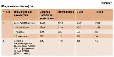 Сроки замены лифта