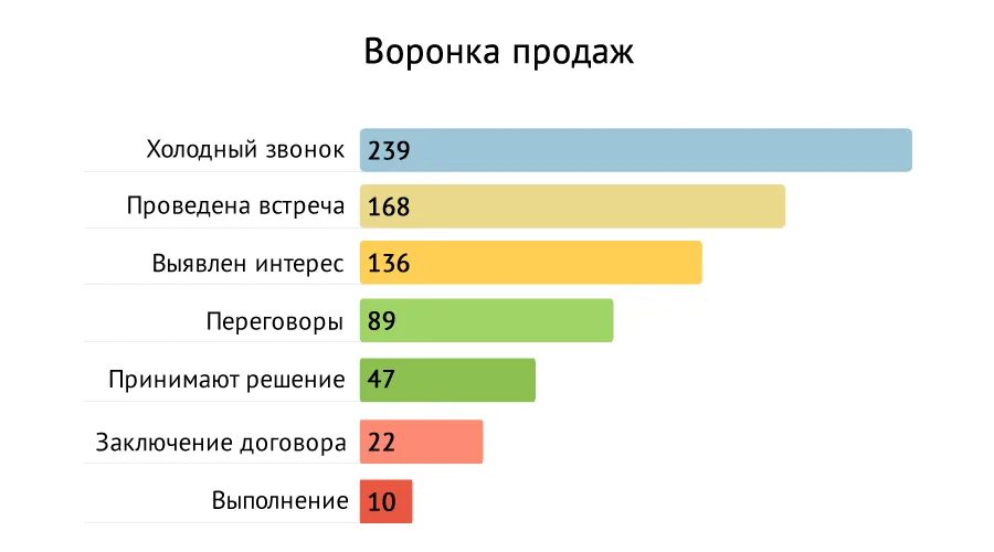 Воронка продаж для менеджера по продажам холодные звонки. Статистика холодных звонков. Воронка продаж в холодных звонках. Эффективность звонков. Холодные звонки в продажах