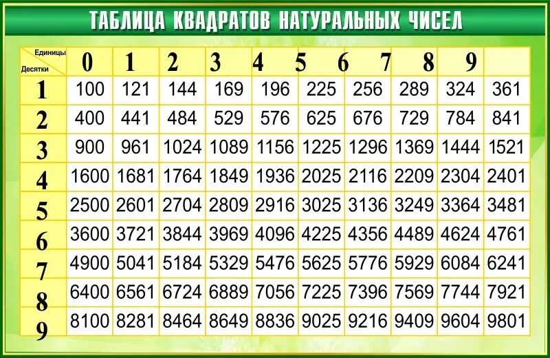 69 квадрат какого числа. Таблица квадратов 0т 100. Таблица квадравто. Таблица квадратов двузначных чисел. Квадраты натуральных чисел.