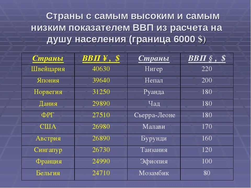 Самые крупные по численности населения страны азии. Страны с низким ВВП. Страны с высоким и низким ВВП. Страны с высоким ВВП. Государство с самым низким ВВП на душу населения.