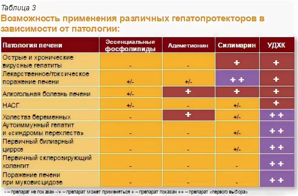 Схема применения гепатопротекторов. Сравнительная эффективность гепатопротекторов. Гепатопротекторы клиническая фармакология. Классификация препаратов гепатопротекторов.