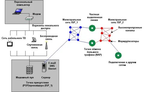 C network