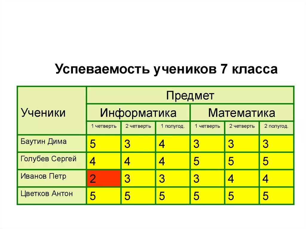 Сколько надо на 5 по информатике. Таблица успеваемости. Успеваемость ученика таблица. Таблица успеваемости учащихся по предметам. Таблица успеваемость учеников по информатике.